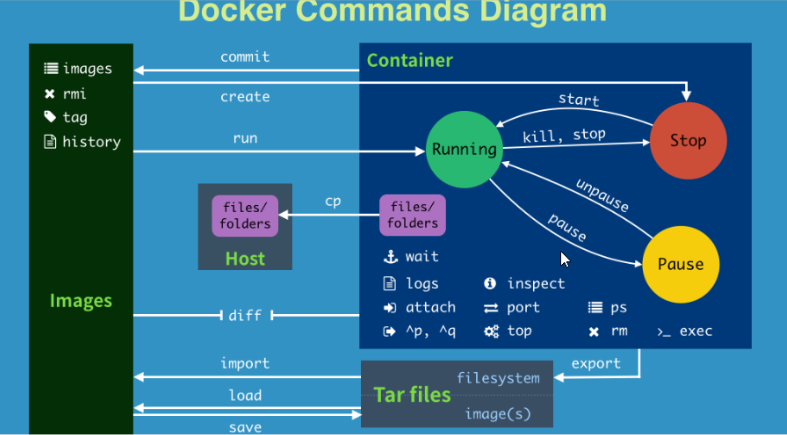 docker命令