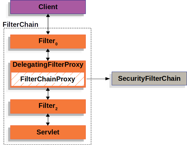 delegatingfilterproxy