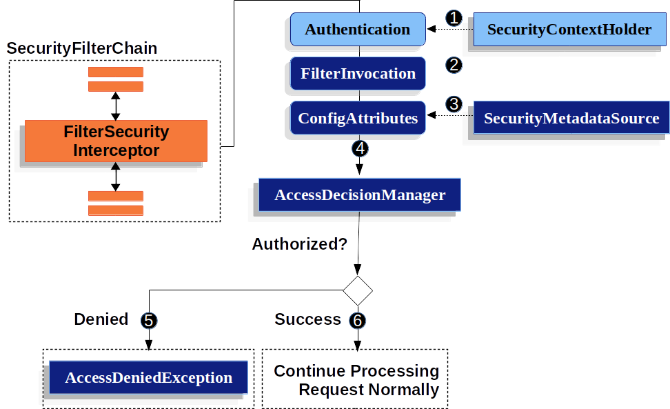delegatingfilterproxy