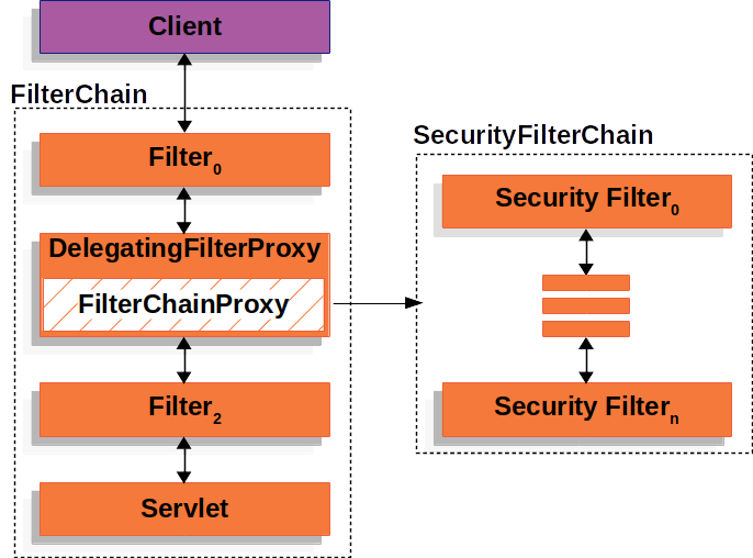 delegatingfilterproxy